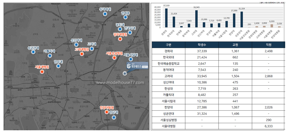 인근 대학교 및 대학병원 수요